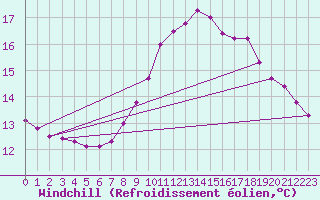 Courbe du refroidissement olien pour Gurteen