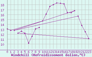 Courbe du refroidissement olien pour Quimper (29)