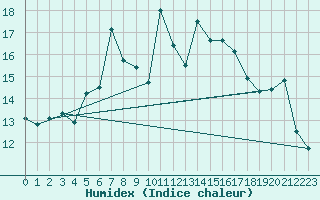 Courbe de l'humidex pour Cimetta