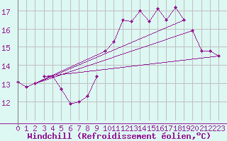Courbe du refroidissement olien pour Ile de Batz (29)
