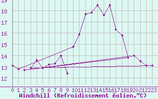Courbe du refroidissement olien pour Wuerzburg