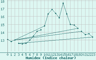 Courbe de l'humidex pour Kajaani Petaisenniska