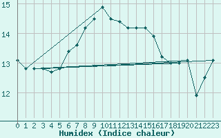 Courbe de l'humidex pour Matera