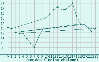 Courbe de l'humidex pour Bergerac (24)