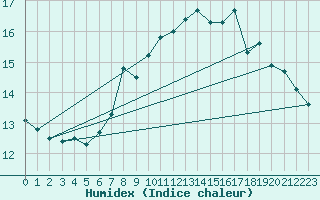 Courbe de l'humidex pour Cevio (Sw)