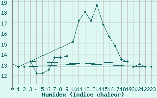 Courbe de l'humidex pour Kelibia