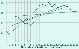 Courbe de l'humidex pour Muellheim