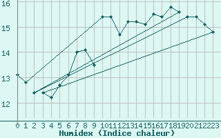 Courbe de l'humidex pour Kvitsoy Nordbo