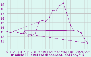 Courbe du refroidissement olien pour Nmes - Courbessac (30)