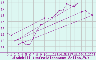 Courbe du refroidissement olien pour Dieppe (76)