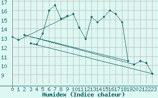 Courbe de l'humidex pour Payerne (Sw)