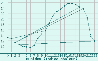 Courbe de l'humidex pour Osches (55)