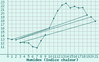 Courbe de l'humidex pour Jussy (02)