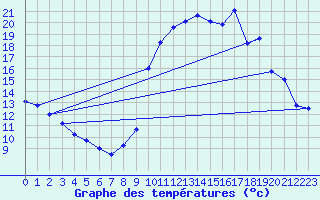 Courbe de tempratures pour Engins (38)