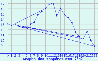 Courbe de tempratures pour Aigle (Sw)