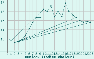Courbe de l'humidex pour Svenska Hogarna