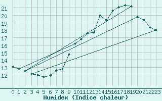 Courbe de l'humidex pour Mont-Aigoual (30)