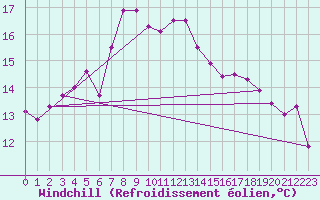 Courbe du refroidissement olien pour Olands Sodra Udde