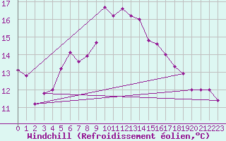 Courbe du refroidissement olien pour Fredrika