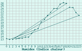 Courbe de l'humidex pour Ernage (Be)