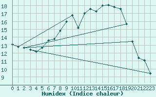 Courbe de l'humidex pour Biere