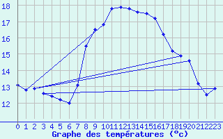 Courbe de tempratures pour Santander (Esp)