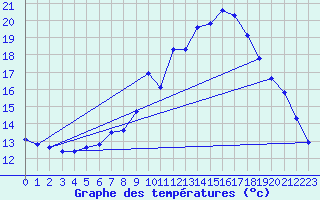 Courbe de tempratures pour Auffargis (78)