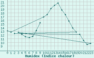Courbe de l'humidex pour Feldkirch