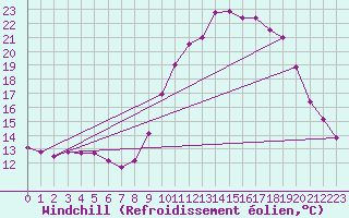 Courbe du refroidissement olien pour Saint-Arnoult (60)