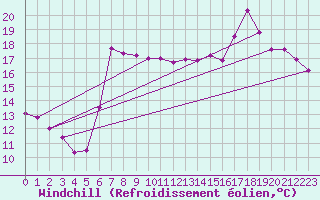 Courbe du refroidissement olien pour Bari
