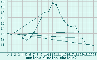 Courbe de l'humidex pour Baztan, Irurita