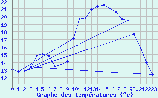 Courbe de tempratures pour Dax (40)