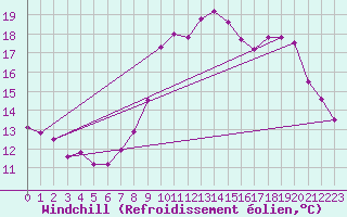 Courbe du refroidissement olien pour Gand (Be)