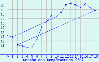 Courbe de tempratures pour Wunsiedel Schonbrun