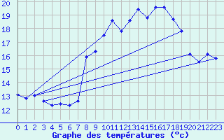 Courbe de tempratures pour Cap Corse (2B)