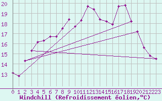 Courbe du refroidissement olien pour Sirdal-Sinnes