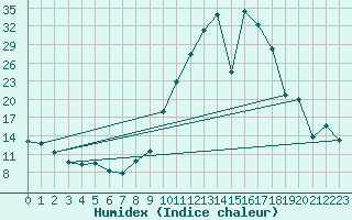 Courbe de l'humidex pour Cieza