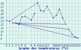 Courbe de tempratures pour Lerida (Esp)