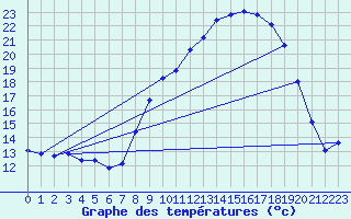 Courbe de tempratures pour Montdardier (30)