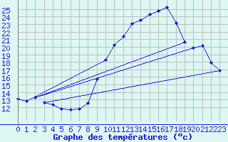 Courbe de tempratures pour Gap-Sud (05)