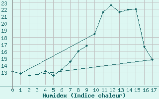 Courbe de l'humidex pour Barnova