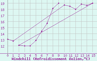 Courbe du refroidissement olien pour Gardelegen