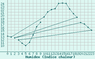 Courbe de l'humidex pour Ripoll