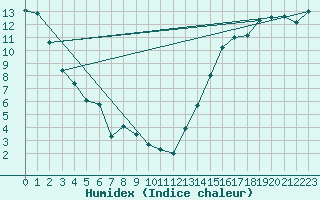 Courbe de l'humidex pour Atlee Agcm, Alta