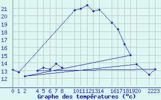 Courbe de tempratures pour guilas