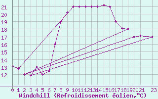 Courbe du refroidissement olien pour Kelibia