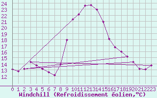 Courbe du refroidissement olien pour Vias (34)