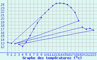 Courbe de tempratures pour Hupsel Aws