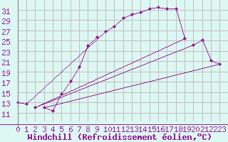 Courbe du refroidissement olien pour Goettingen