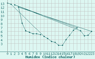 Courbe de l'humidex pour Upper Rideau Lake